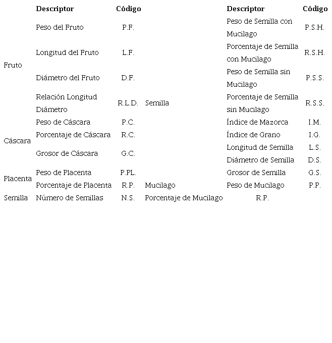 Descriptores morfoagron&oacute;micos evaluados en la caracterizaci&oacute;n de diez materiales de cacao (Theobroma cacao L.).