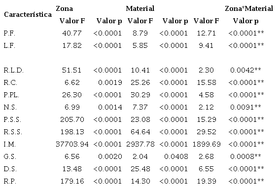 Resumen general de las pruebas hip&oacute;tesis obtenidas a partir de los modelos lineales generales y mixtos para cada una de las caracter&iacute;sticas sobresalientes en diez materiales de cacao (Teobroma cacao L.). Los valores de F y p son resultado de los factores zona y materiales y su interacci&oacute;n. Los p-valores con diferencias estad&iacute;sticas (P &le; 0.05) sobresalen con negrilla y presentan doble*