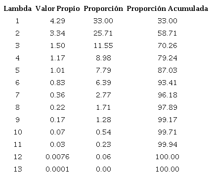Valores propios y varianza explicada en an&aacute;lisis de componentes principales (ACP) en la caracterizaci&oacute;n morfoagron&oacute;mica de cacao (Theobroma cacao L.)