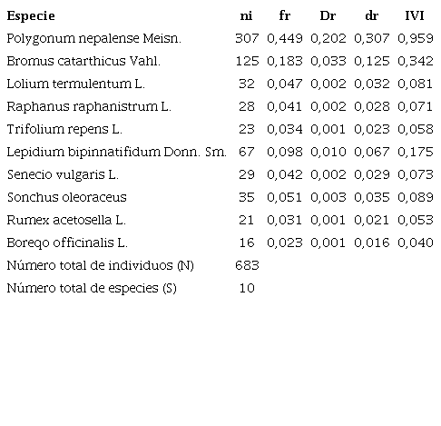 Par&aacute;metros poblacionales de las especies de malezas encontradas en un lote destinado a la producci&oacute;n de zanahoria en el municipio de Jenesano. ni: Frecuencia absoluta; fr: Frecuencia relativa; Dr: Densidad relativa; dr: Dominancia relativa; IVI: &Iacute;ndice de valor de importancia (IVI).