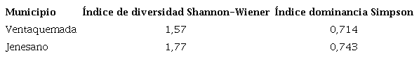 &Iacute;ndice de diversidad Shannon Wiener e &Iacute;ndice de dominancia Simpson de la comunidad de malezas asociadas al cultivo de zanahoria en dos lotes dedicados a la producci&oacute;n de zanahoria de los municipios de Ventaquemada y Jenesano, Boyac&aacute;.