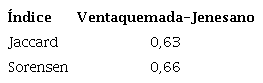 &Iacute;ndice de diversidad Jaccard y Sorensen en el cultivo de zanahoria en dos lotes dedicados a la producci&oacute;n de zanahoria de los municipios de Ventaquemada y Jenesano, Boyac&aacute;.