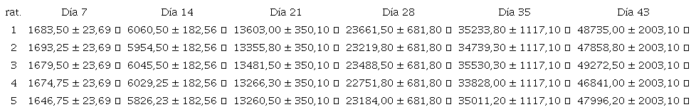 Promedio de consumo de alimento acumulado semanal de las aves (gramos)