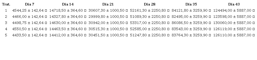Promedio del consumo acumulado de agua por semana de las aves (ml)