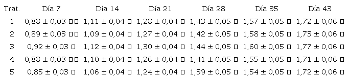 Promedio de conversi&oacute;n alimenticia semanal de las aves (gramos)