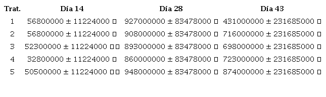 Promedio de UFC Microbiota Bacteriana Total