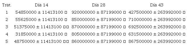 Promedio de UFC Colimetr&iacute;a