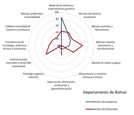 de oferta y demanda de investigación para el departamento de Bolívar. 