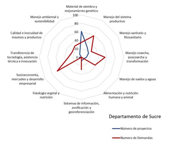 de oferta y demanda de investigación para el departamento de Sucre. 