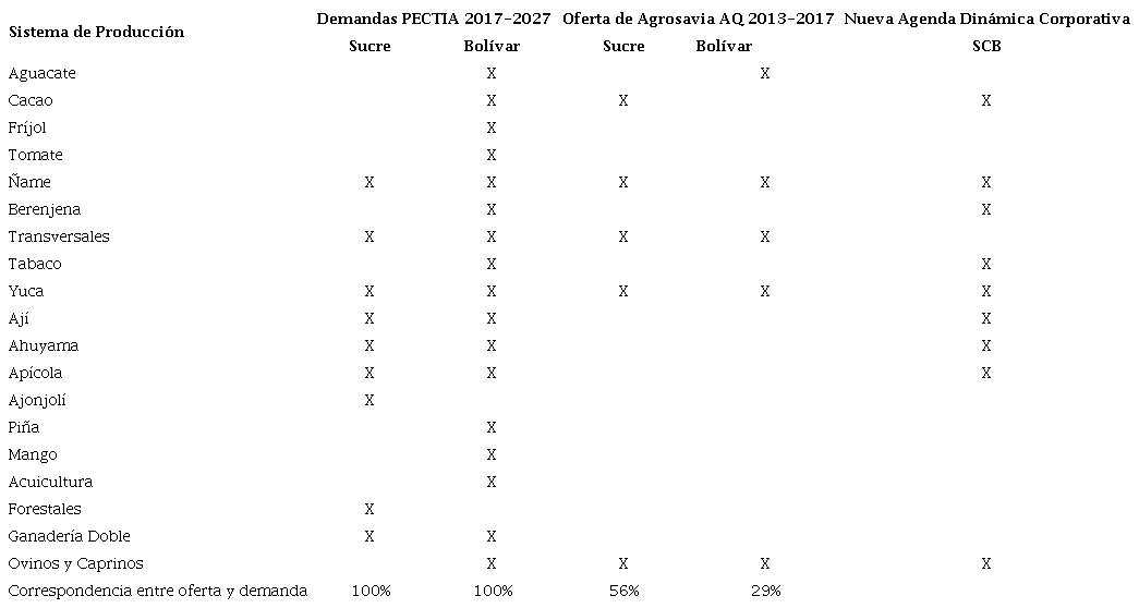 y ofertas de investigación en el área de influencia de la Sede El Carmen de Bolívar (SCB) AGROSAVIA.