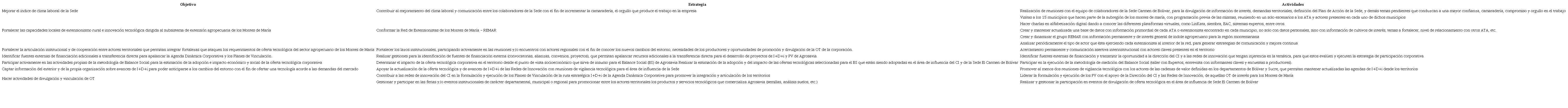 estratégico para el futuro de la unidad de coordinación de investigación y transferencia de tecnología Sede El Carmen de Bolívar - Agrosavia