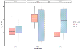Diferencias de crecimiento de BL21STAR (P < 0.05) transformada con pET28(a+)-rOPN-H6 luego de inducir la producci&oacute;n con IPTG a dos concentraciones (0.1 y 1.0 mM). Se realizaron pruebas de crecimiento a tres temperaturas (20, 30 y 37&deg;C) y se compararon mediante la prueba no param&eacute;trica de Kruskal-Wallis.