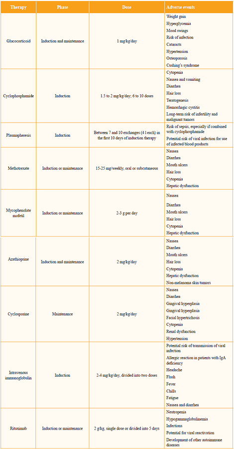 Drugs frequently used in the treatment of Wegener's Granulomatosis