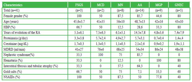 Demographic characteristics, laboratory and histopathological findings in patients with rheumatoid arthritis