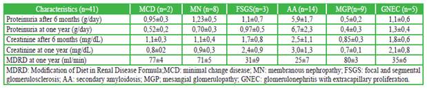 Evolution of glomerulopathies in rheumatoid arthritis after one year