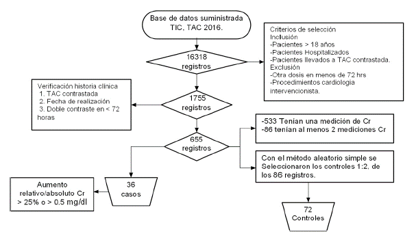 Selección de pacientes hospitalizados llevados a TAC contrastada, Neiva, Colombia, 2016.