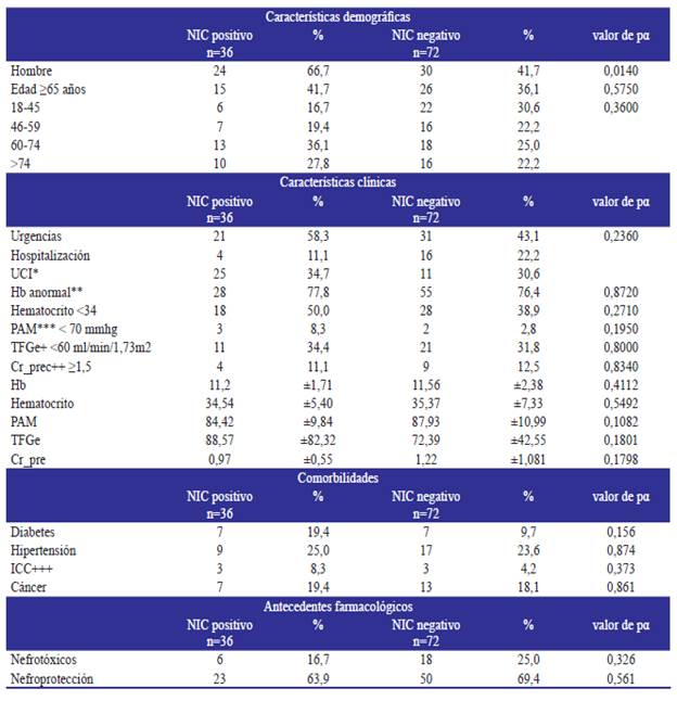 Características demográficas y clínicas de los pacientes hospitalizados llevados a TAC contrastada, Neiva, Colombia, 2016.