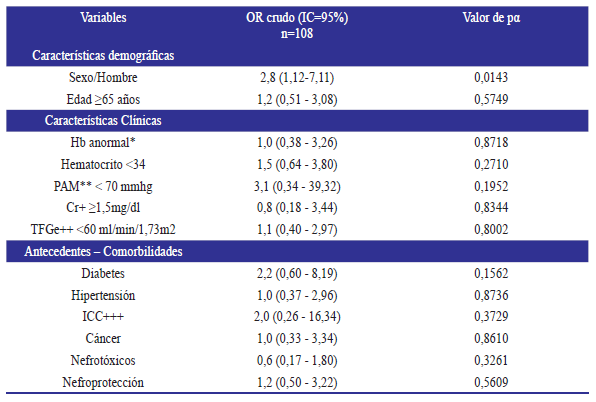 Factores relacionados con nefropatía inducida por contraste en pacientes hospitalizados llevados a TAC contrastada, Neiva, Colombia, 2016.