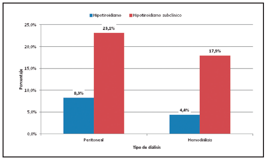 Distribución de la disfunción tiroidea, estratificada por tipo de diálisis.