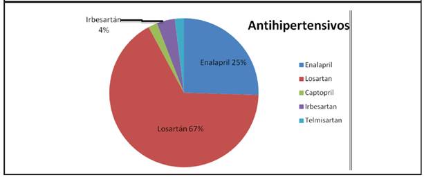 Antihipertensivos usados por los pacientes.