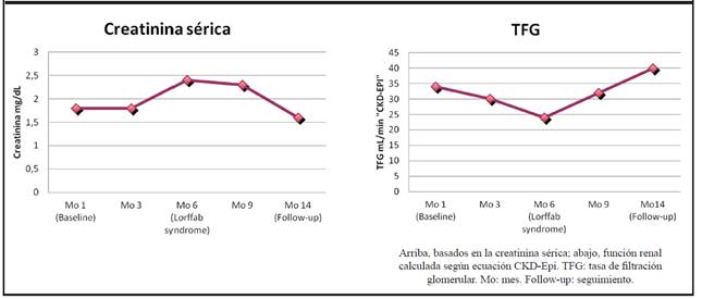 Variables de función renal en el tiempo, en los pacientes incluidos en el estudio.