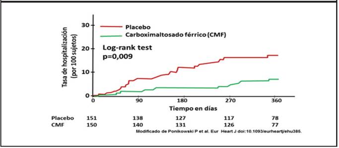 Estudio CONFIRM - HF. Tiempo a la primera hospitalización por agravamiento de la insuficiencia cardíaca