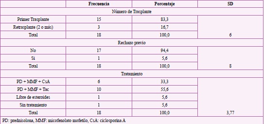 Características del trasplante y la terapia inmunosupresora en 18 pacientes trasplantados renales del Hospital San Vicente Fundación en Medellín, Colombia (2009-2013)