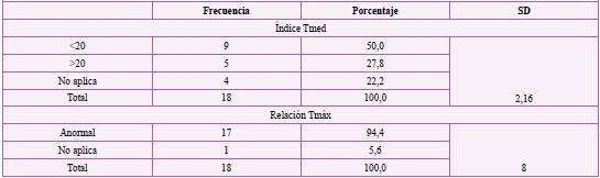 Índices del renograma isotópico estándar en 18 pacientes trasplantados renales del Hospital San Vicente Fundación en Medellín, Colombia (2009-2013)