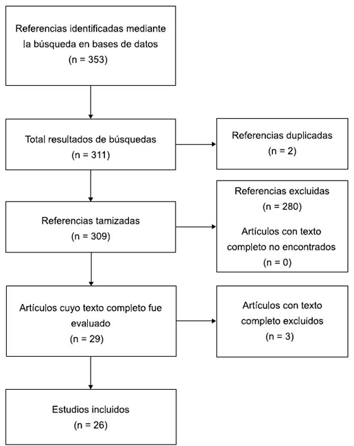 Proceso de búsqueda y selección de las referencias bibliográficas