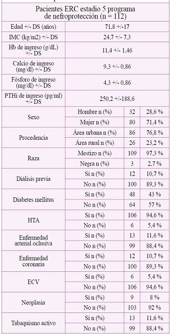 Características demográficas y clínicas de los pacientes con ERC estadío 5