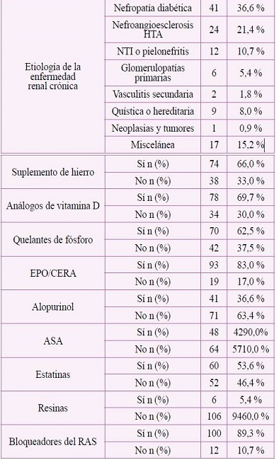 Características demográficas y clínicas de los pacientes con ERC estadío 5