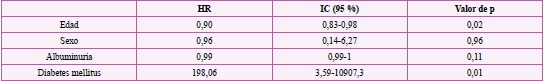 Análisis Multivariado para progresión a diálisis