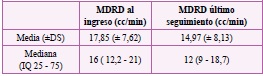 Cambio de GFRe por MDRD durante el seguimiento