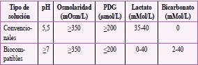 Comparación de la concentración de los componentes conocidos que influyen en la biocompatibilidad de las soluciones dialíticas en Europa