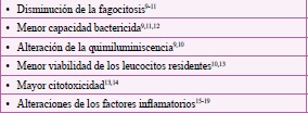 Estudios in vitro sobre efectos de las soluciones estándar, convencionales, que alteran distintas facetas de las defensas peritoneales