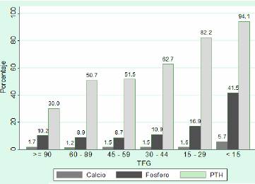 Prevalencia de hipocalcemia, hiperfosfatemia e hiperparatiroidismo según los grados de disfunción renal.