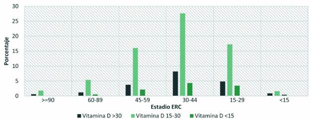 Niveles de vitamina D distribuidos según el grado de disfunción renal.