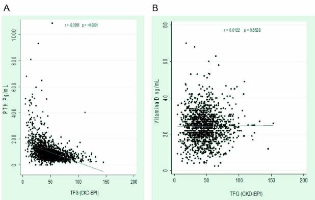 Gráfica de dispersión, PTH Vs TFG (A) y vitamina D Vs TFG (B).