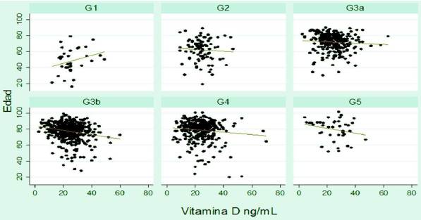 Correlación entre edad y vitamina D por grado de ERC.