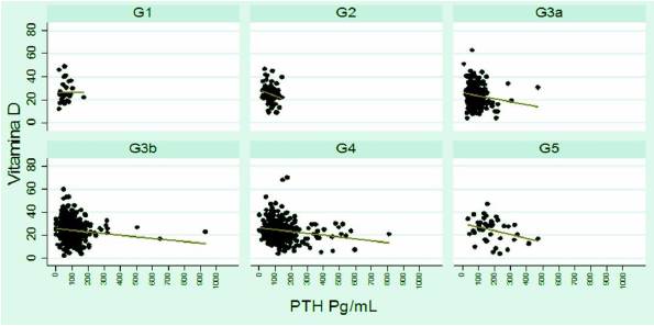 Correlación entre vitamina D y PTH por grado de ERC.
