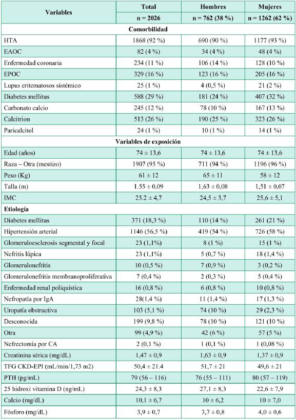 Variables demográficas totales y distribuidas según sexo.
