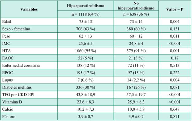 Variables distribuidas según presencia de hipotiroidismo.
