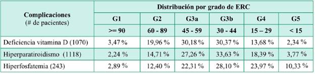 Distribución de complicaciones según grados de ERC.