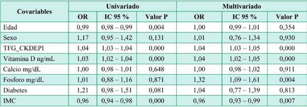Análisis uni y multivariado para prevalencia de hiperparatiroidismo secundario.