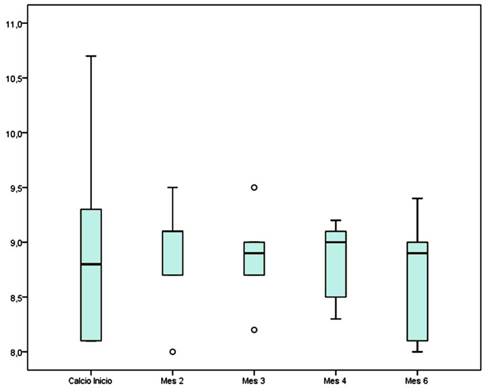 Variación de niveles plasmáticos de calcio durante el tratamiento con oxihidróxido sucroférrico.