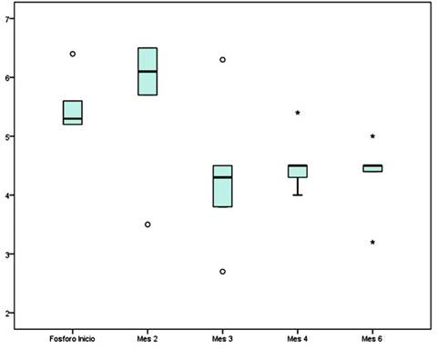 Variación de niveles plasmáticos de fósforo durante el tratamiento con oxihidróxido sucroférrico.