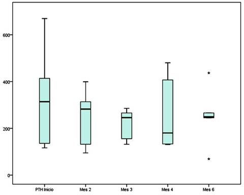 Variación de niveles plasmáticos de PTH durante el tratamiento con oxihidróxido sucroférrico.