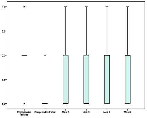 Variación de número de comprimidos quelantes de fósforo tomado por el paciente durante el tratamiento con oxihidróxido sucroférrico.