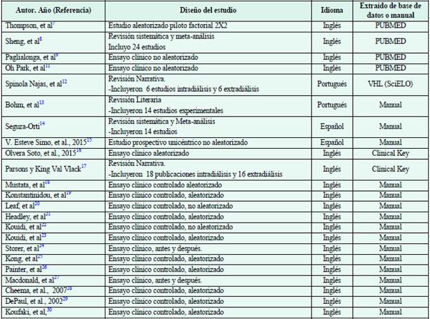 Descripción de los artículos incluidos en la revisión.