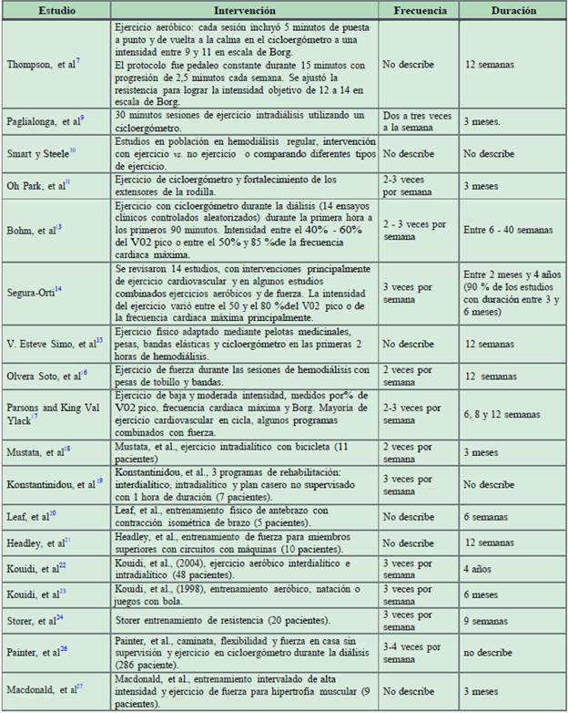 Características de las intervenciones realizadas en los ensayos clínicos revisados.